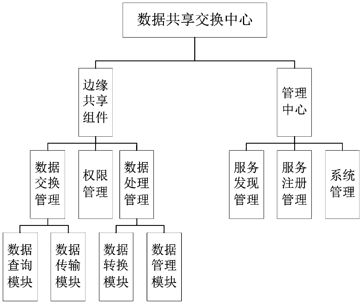 Multi-domain data sharing exchange platform architecture based on block chain