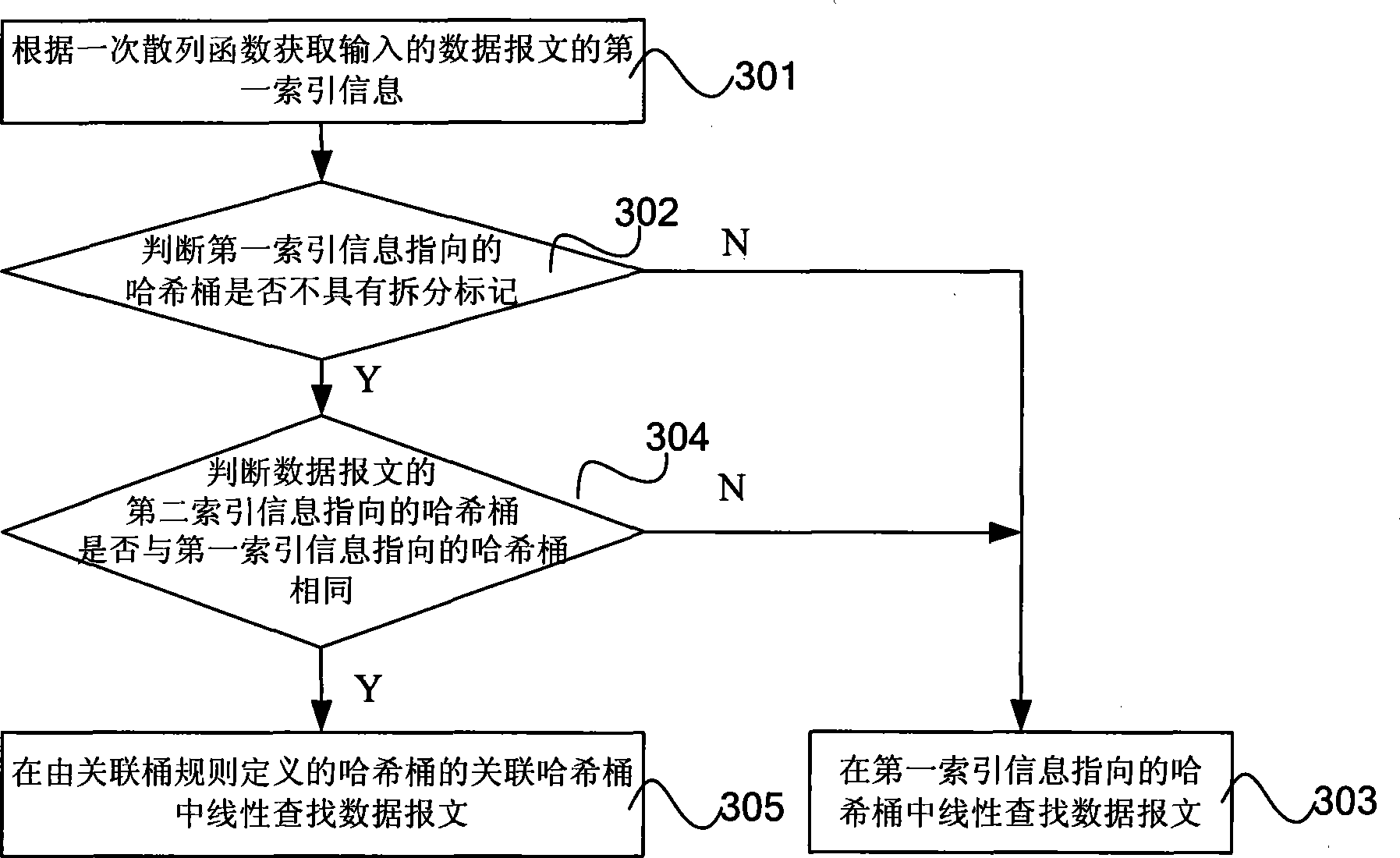 Storing, searching method and apparatus for data packet