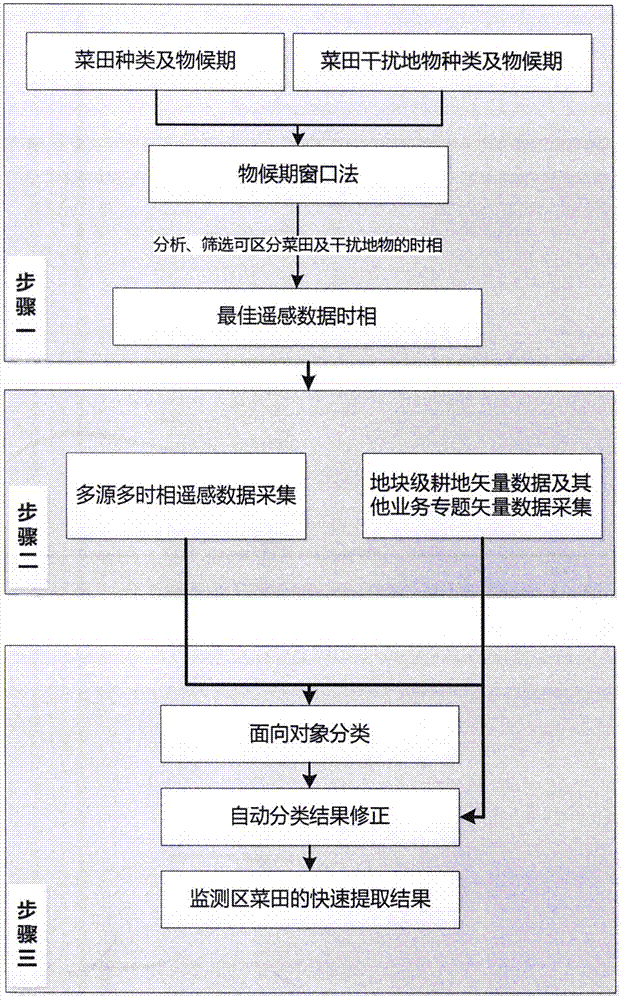 Vegetable field monitoring method based on multi-source multi-temporal remote sensing image data