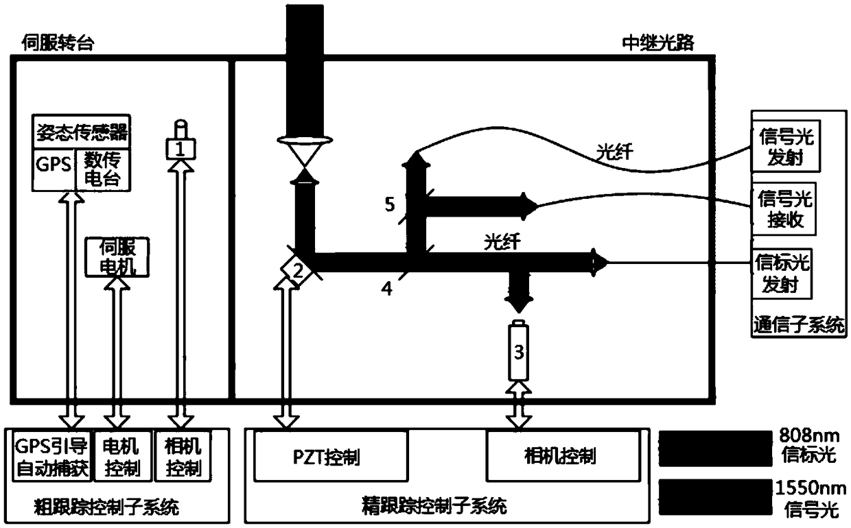 Laser communication and tracking system for unmanned aerial vehicle