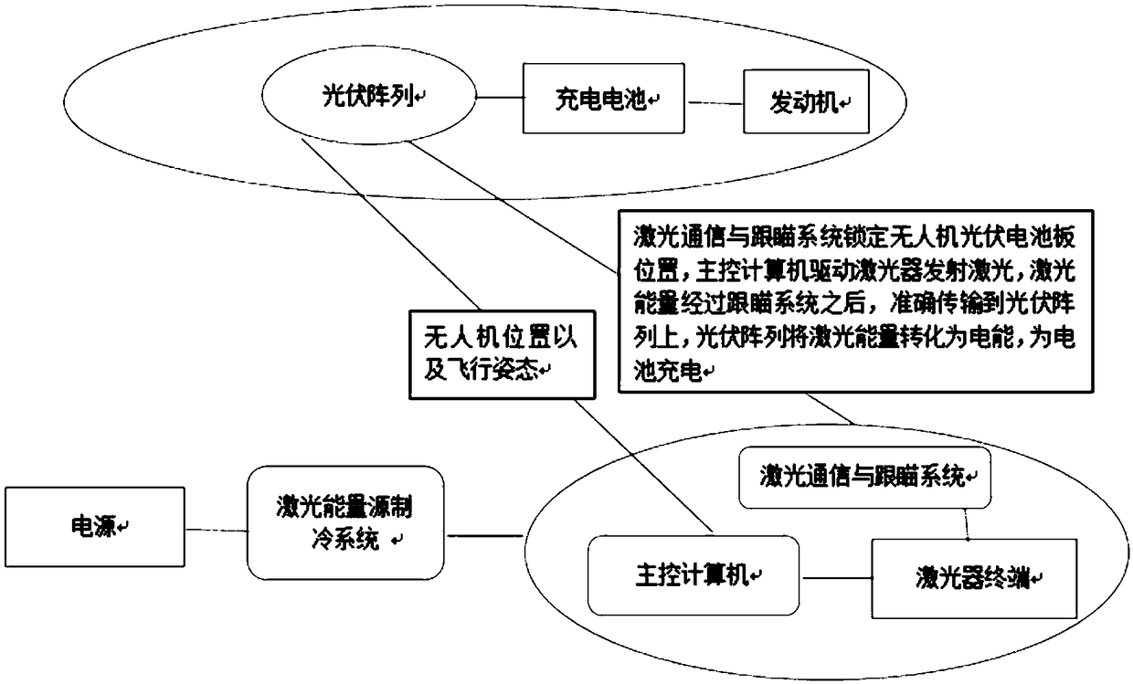 Laser communication and tracking system for unmanned aerial vehicle