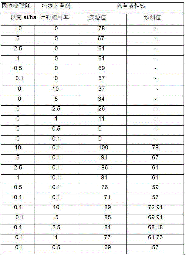 Weeding composition