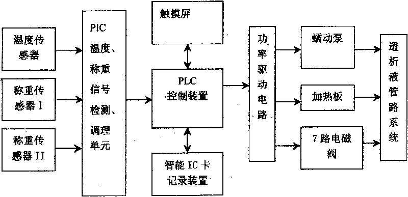 Full-automatic intelligent peritoneal dialysis instrument for renal failure