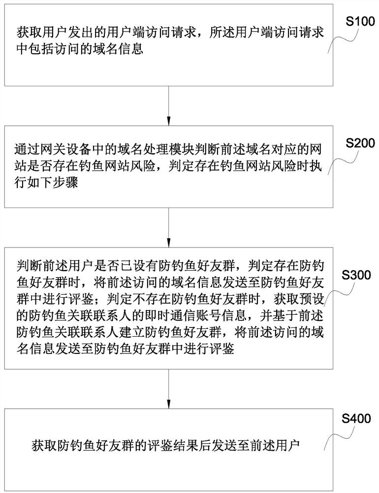 Anti-phishing method, device and system based on gateway