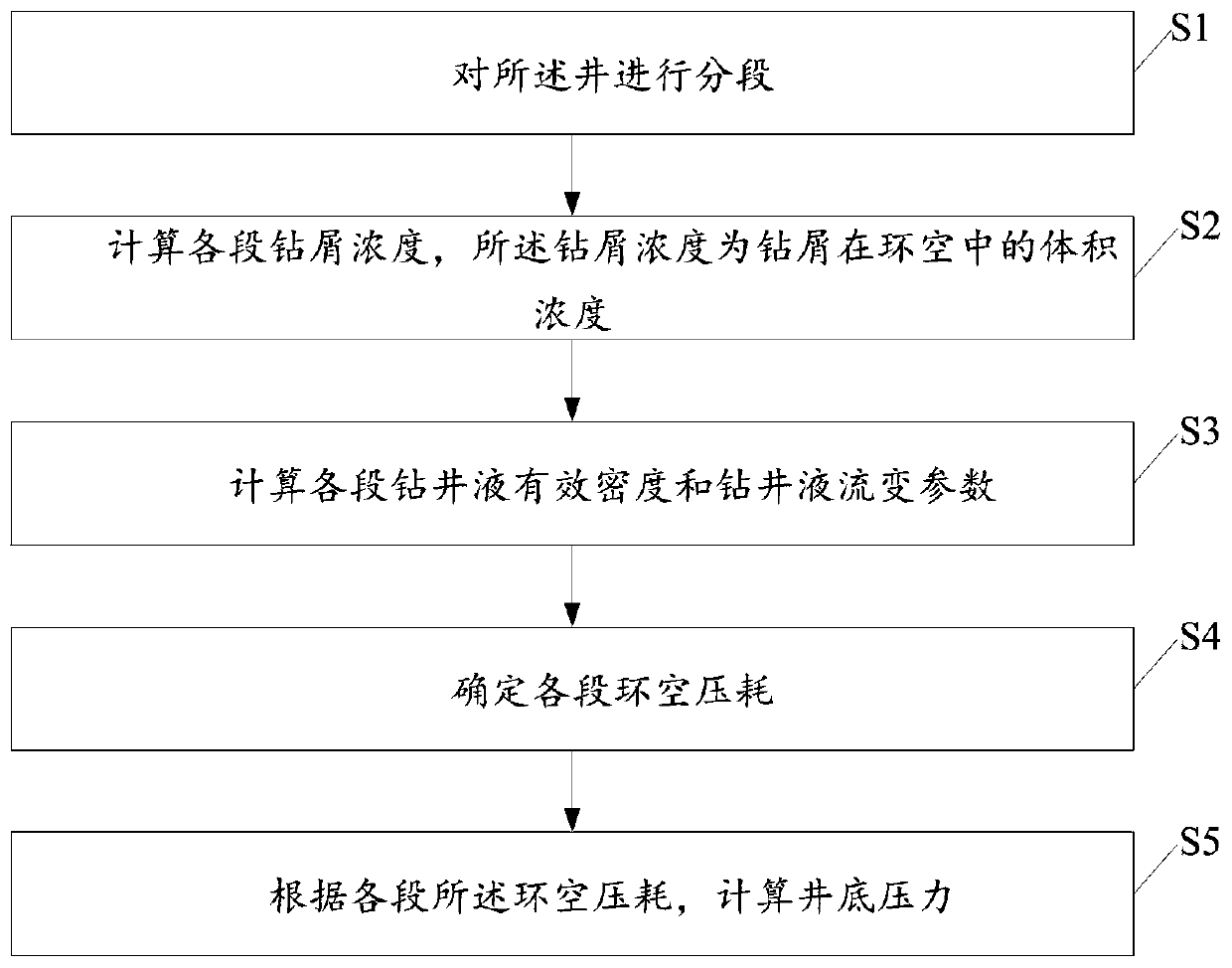 Method and system for predicting shaft bottom pressure