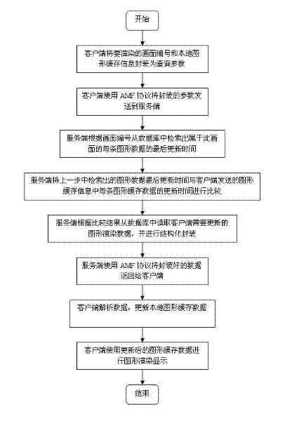 Graphic data client buffer memory method based on FLEX