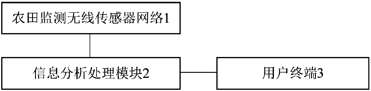 Farmland ecological environment information intelligent collection system