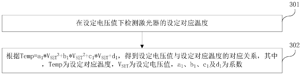 Laser dense wavelength division multiplexing stable wavelength control method