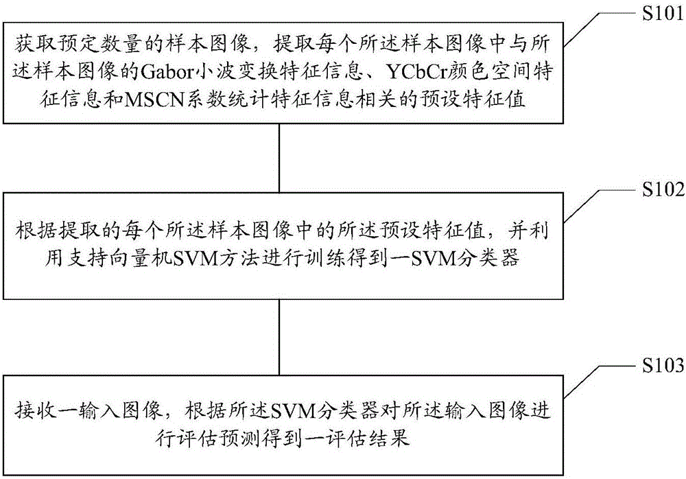 Image quality assessment method and device