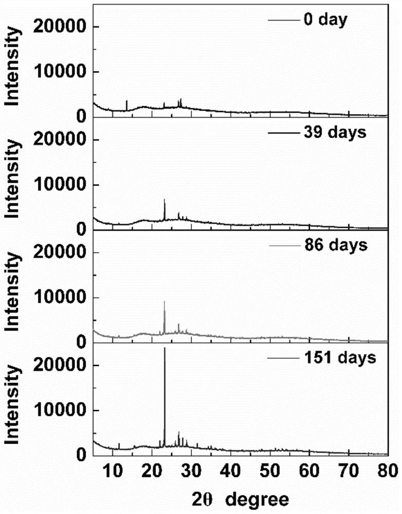 A method for long-term stable solidification of arsenic sulfide slag thermal copolymerization