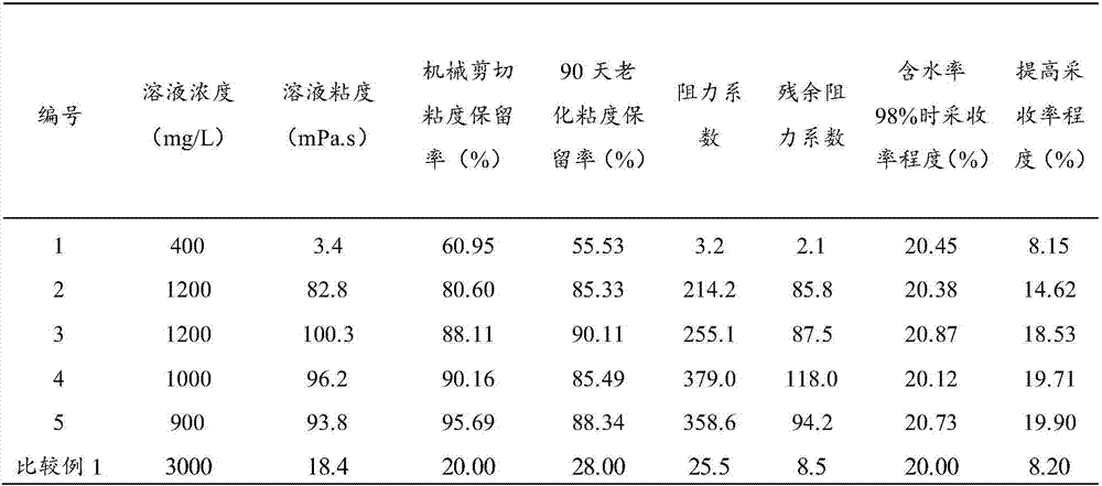 Oil displacement system and oil displacement method for medium permeability oil reservoirs