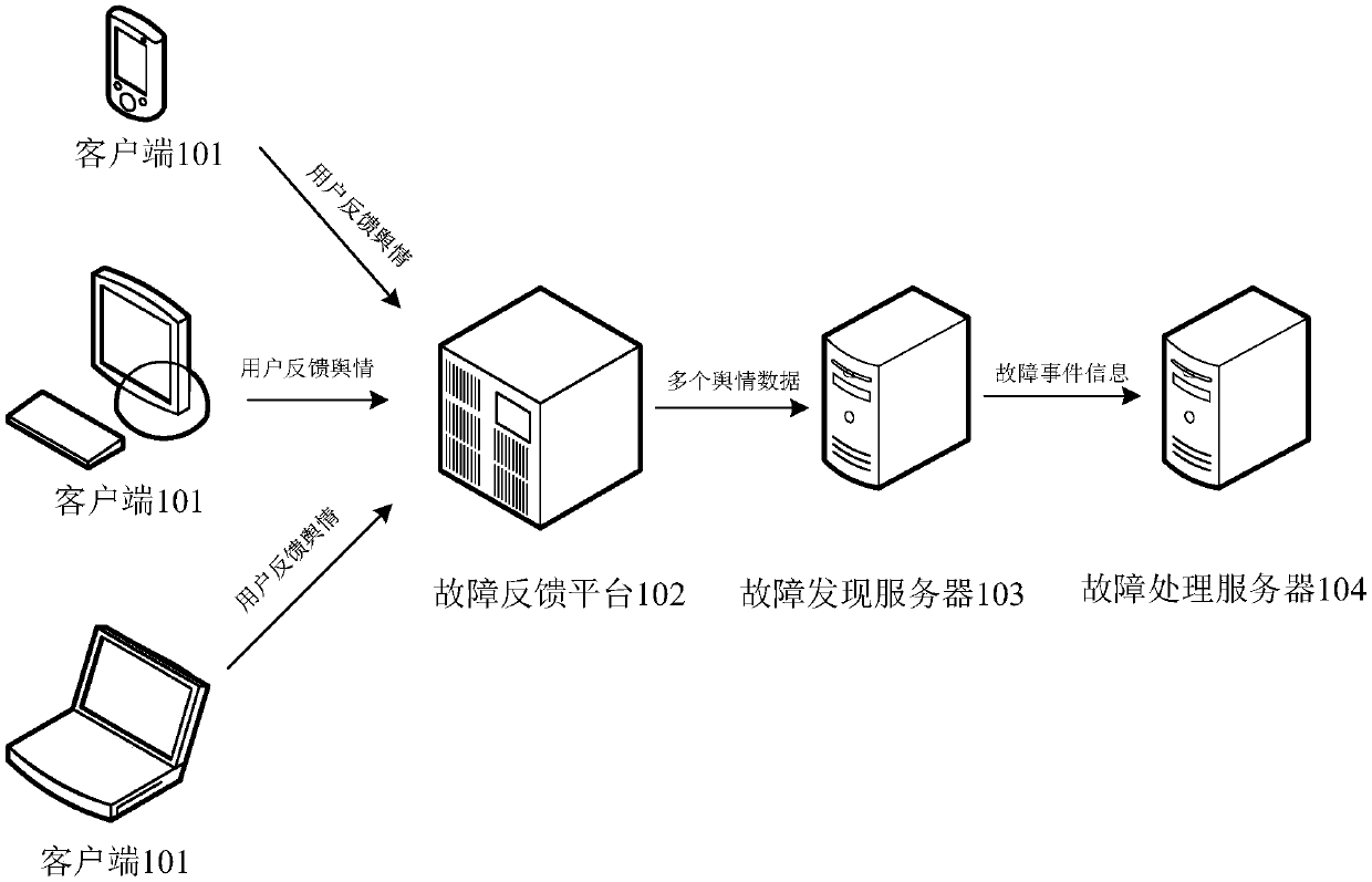 Fault event discovery method and server