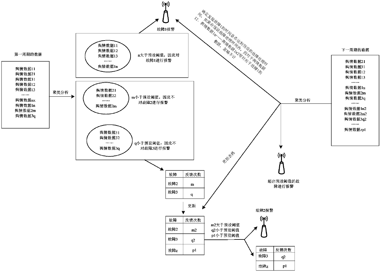 Fault event discovery method and server