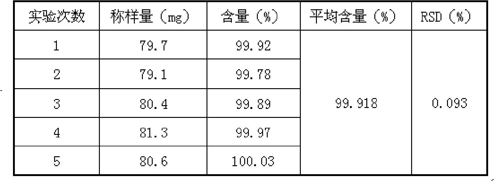 Acne ointment as well as preparation method and quality detection method thereof