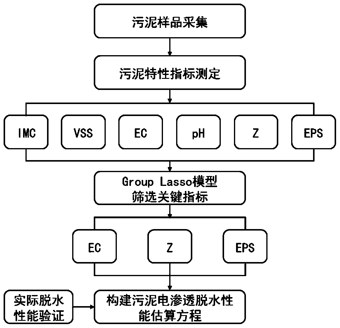 A method for evaluating the performance of electroosmotic deep dewatering of excess sludge