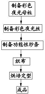 Processing process of colored noctilucent fabric