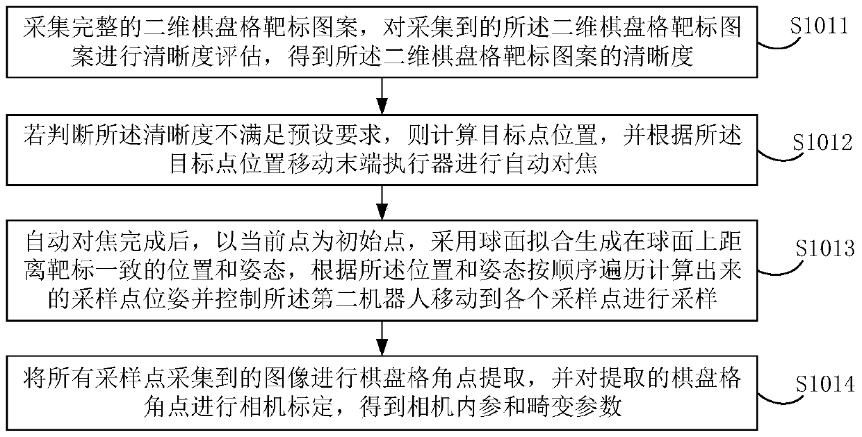 A joint automatic calibration method and device for a robot visual servo system