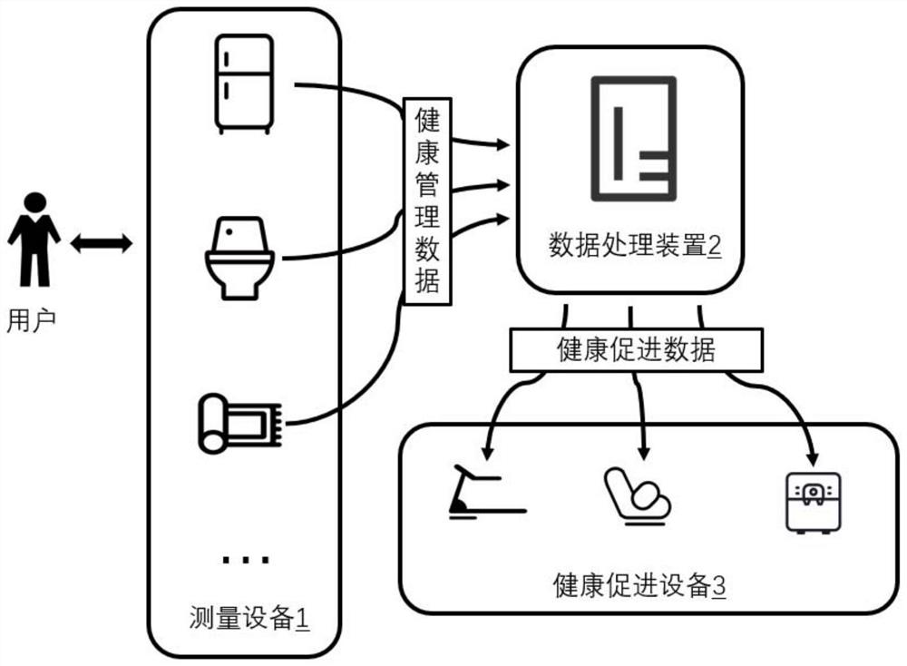 Health management promotion system and method, control center, and computer readable storage medium