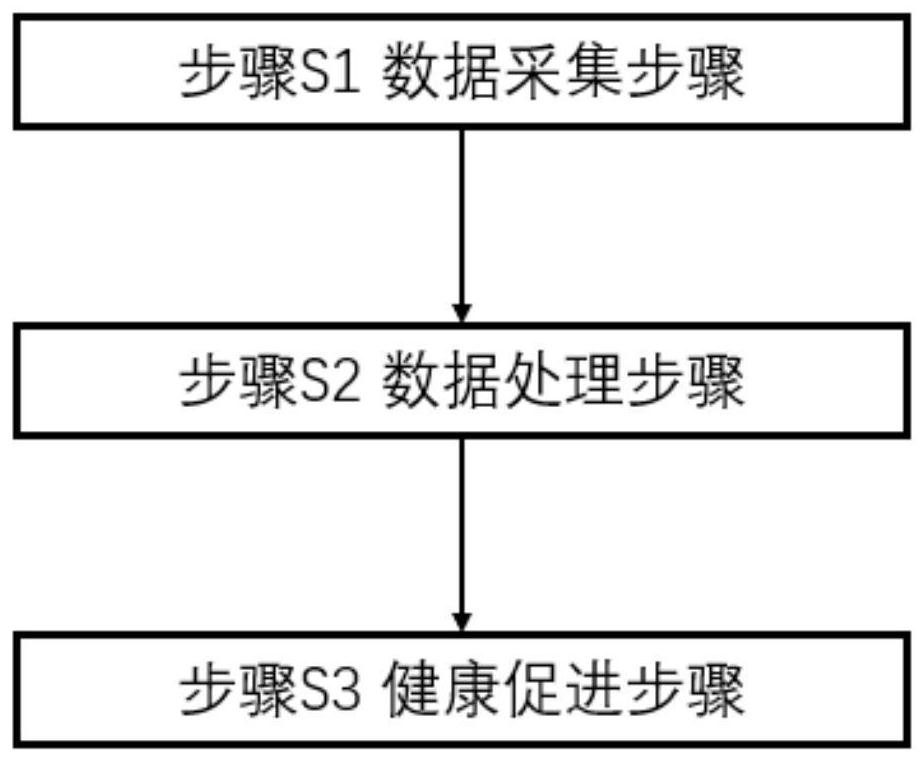 Health management promotion system and method, control center, and computer readable storage medium