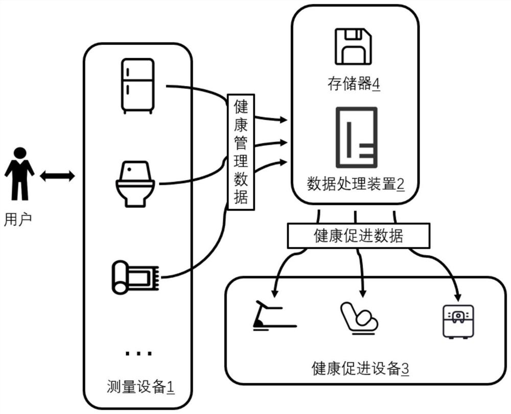 Health management promotion system and method, control center, and computer readable storage medium