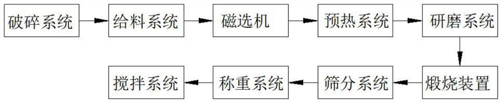 A recycling and screening system for steel slag resources used in iron and steel production