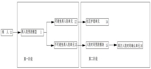 Re-admission risk and hospitalization time risk assessment model based on data driving