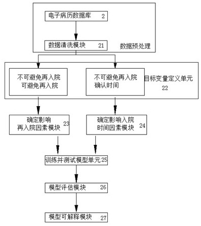 Re-admission risk and hospitalization time risk assessment model based on data driving