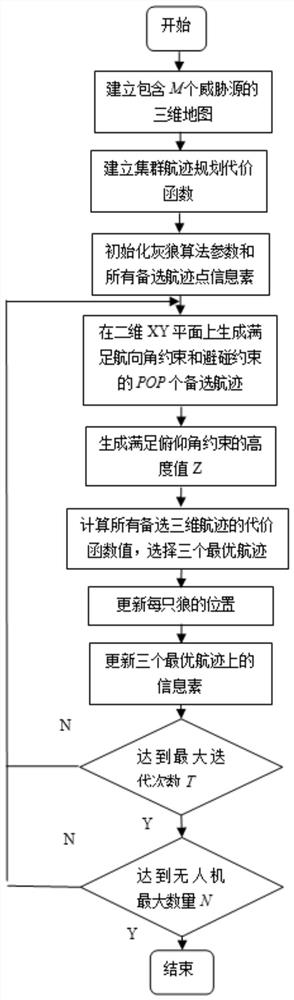 Fixed-wing unmanned aerial vehicle cluster collaborative path planning method based on optimal pheromone grey wolf algorithm