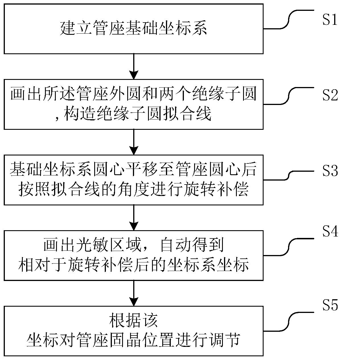 Two-dimensional coordinate system rotation compensation measurement method and device