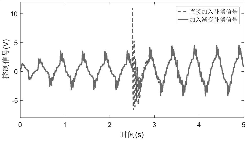 A Model Parameter Identification Method for Electromechanical Servo System with Limited Rotation Angle