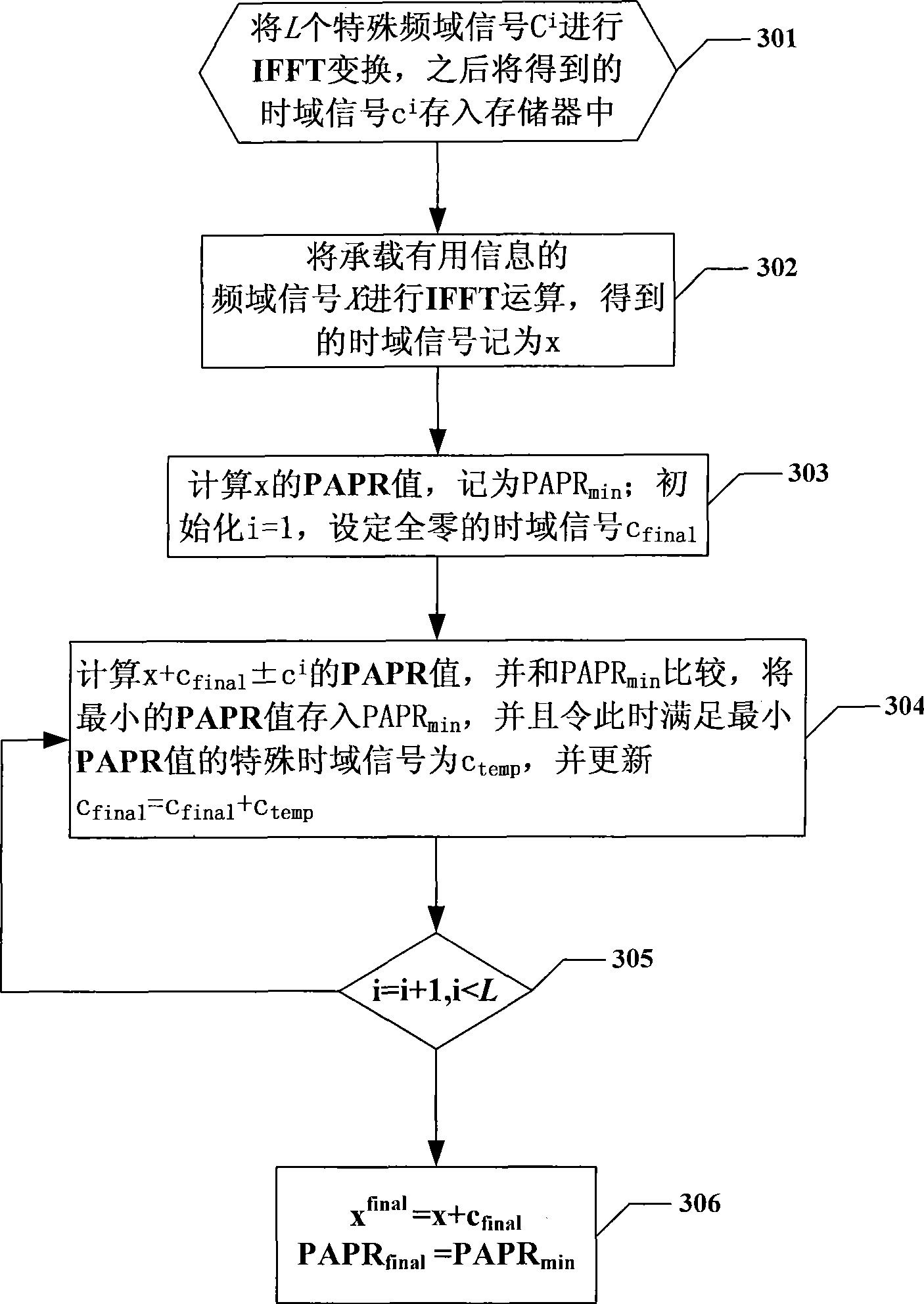 Method for lowering PAR of OFDM system based on virtual carrier preservation algorithm