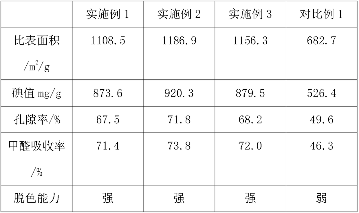 Biomass granular activated carbon and preparation method thereof