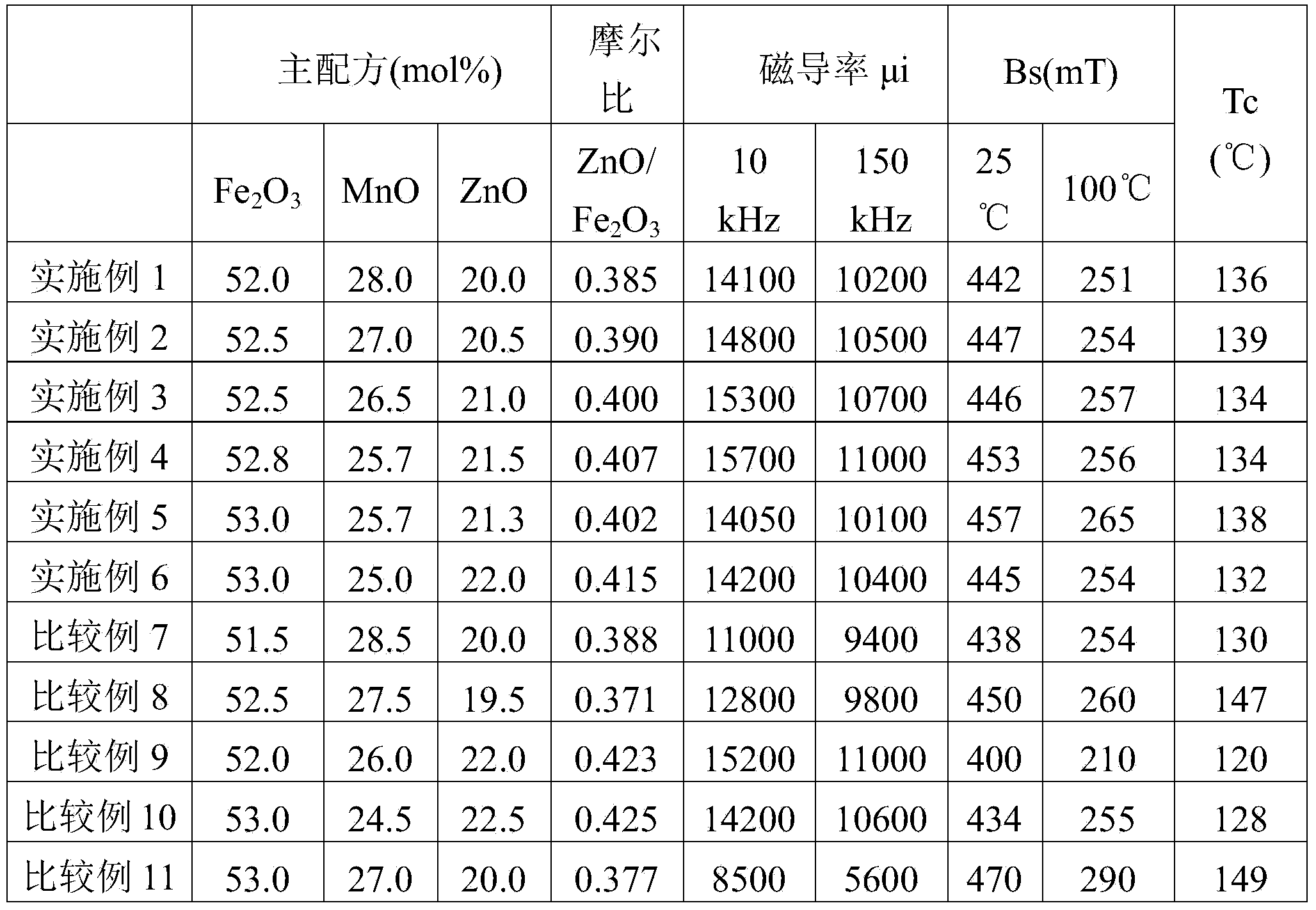 High-magnetic-permeability manganese-zinc series ferrite and preparation method thereof