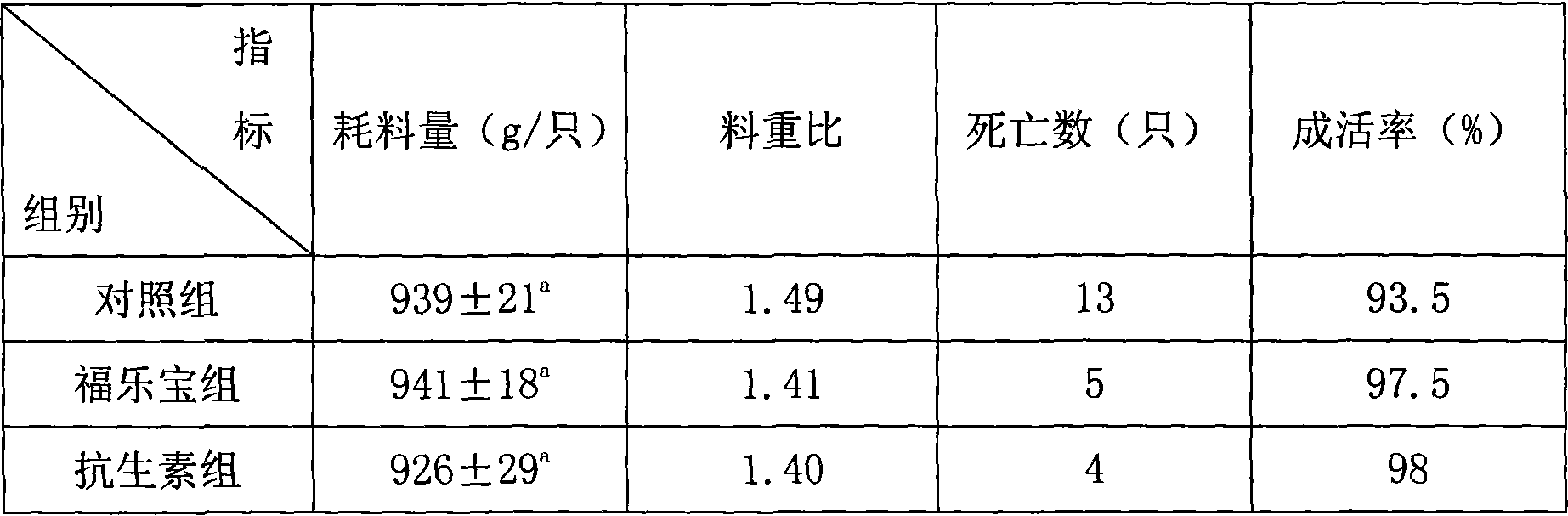 Composition of Chinese traditional medicine for treating yellow / white flux of baby pig, and colibacillosis of birds