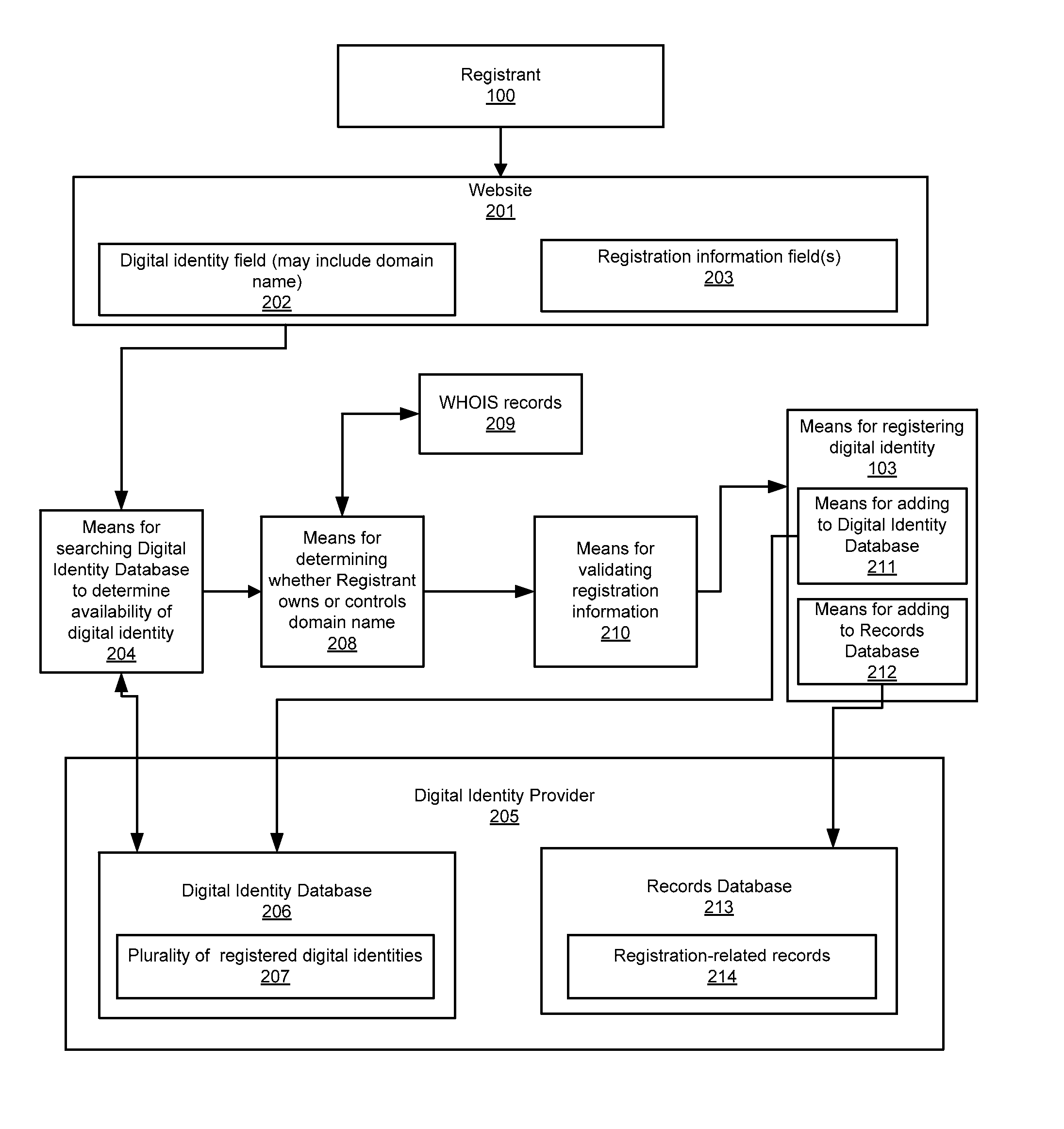 Digital identity registration