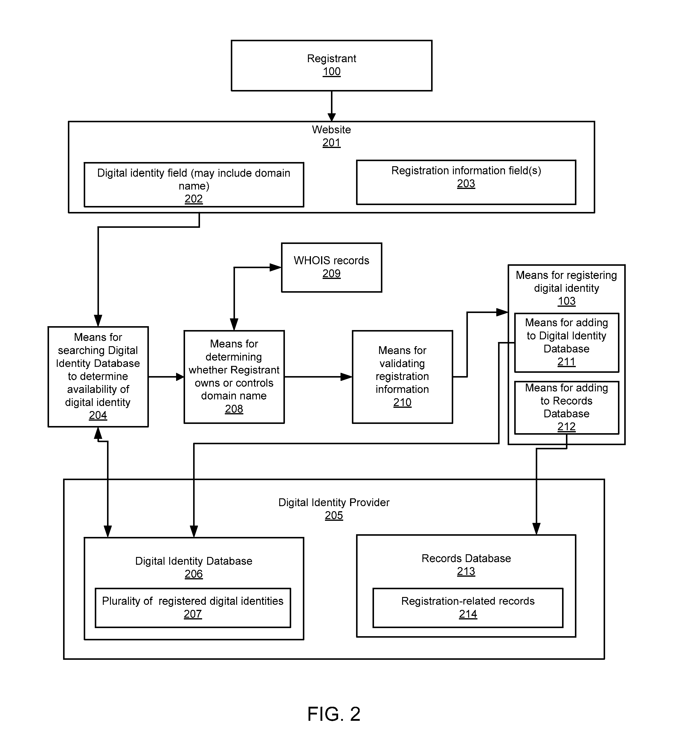 Digital identity registration