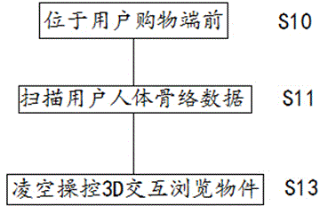 Multi-terminal 3D somatosensory shopping method and system based on internet and mobile internet