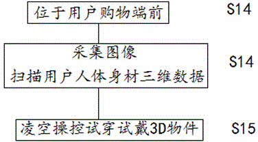 Multi-terminal 3D somatosensory shopping method and system based on internet and mobile internet