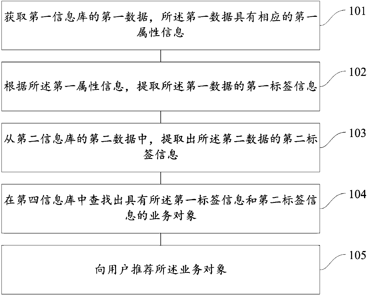 Business object recommendation method, device and system