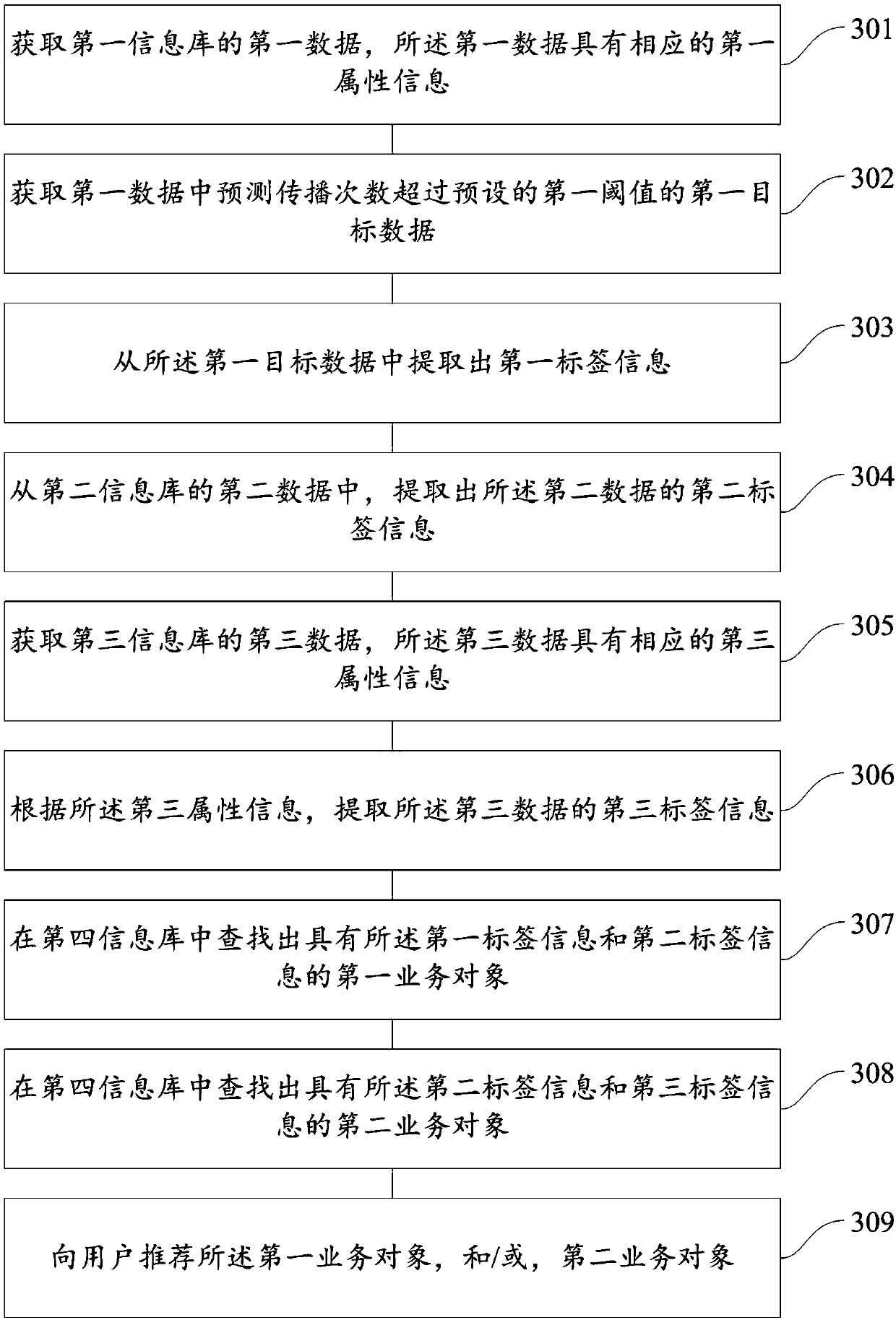 Business object recommendation method, device and system