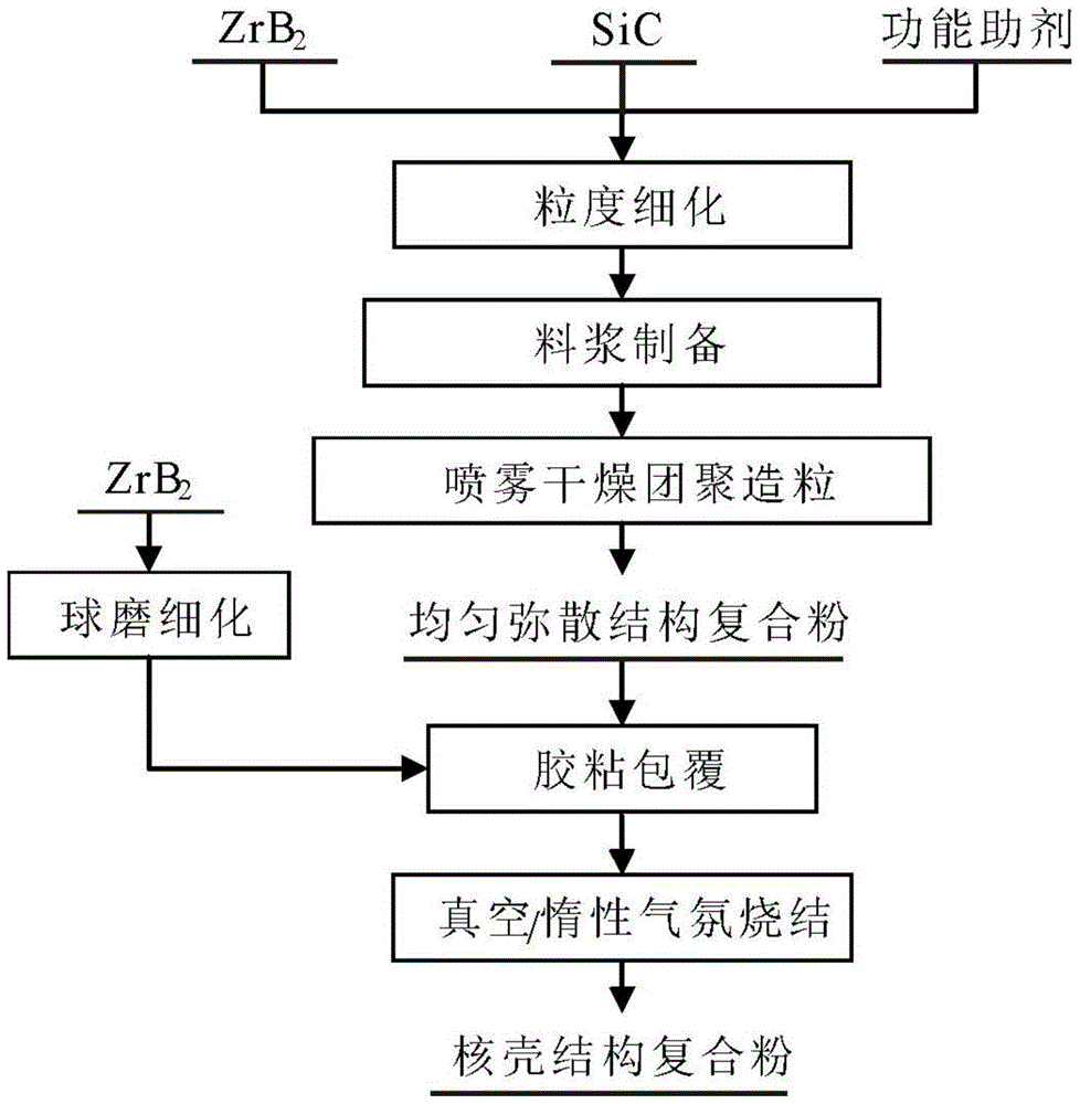 zrb with core-shell structure  <sub>2</sub> ‑sic/si composite powder and preparation method thereof