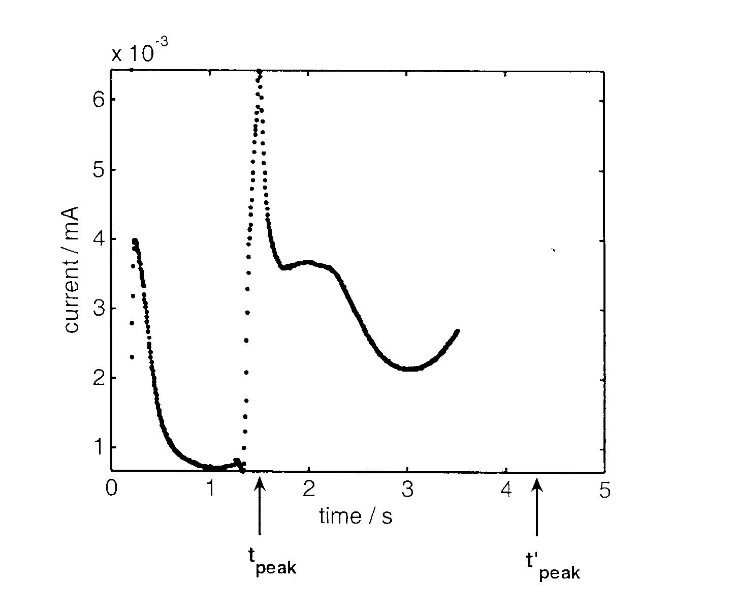 Method and Apparatus for Detection of Abnormal Traces during Electrochemical Analyte Detection