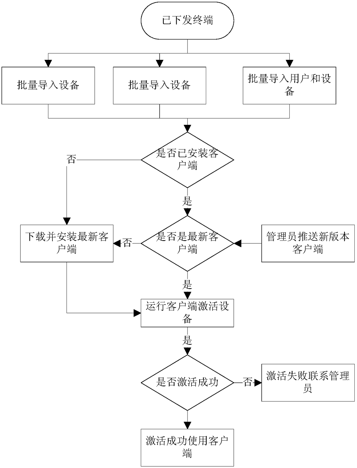 Management and control device, method and equipment for mobile terminal and computer readable storage medium