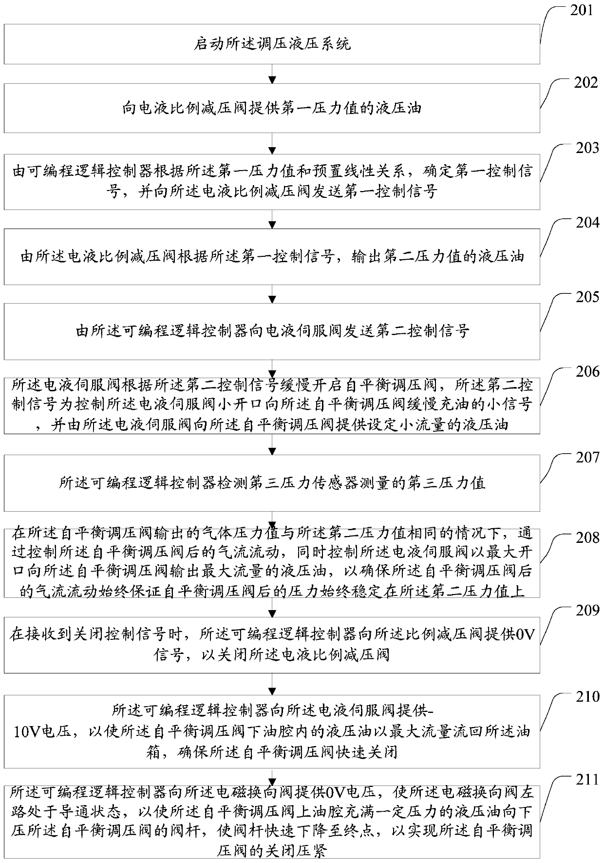 A self-balancing pressure regulating valve pressure regulating hydraulic system and its control method