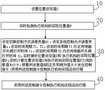 A position follow-up control method and system based on electromagnetic switch valve