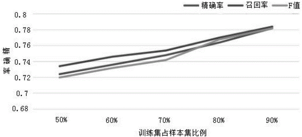 Constraint condition-based random forest recommendation algorithm