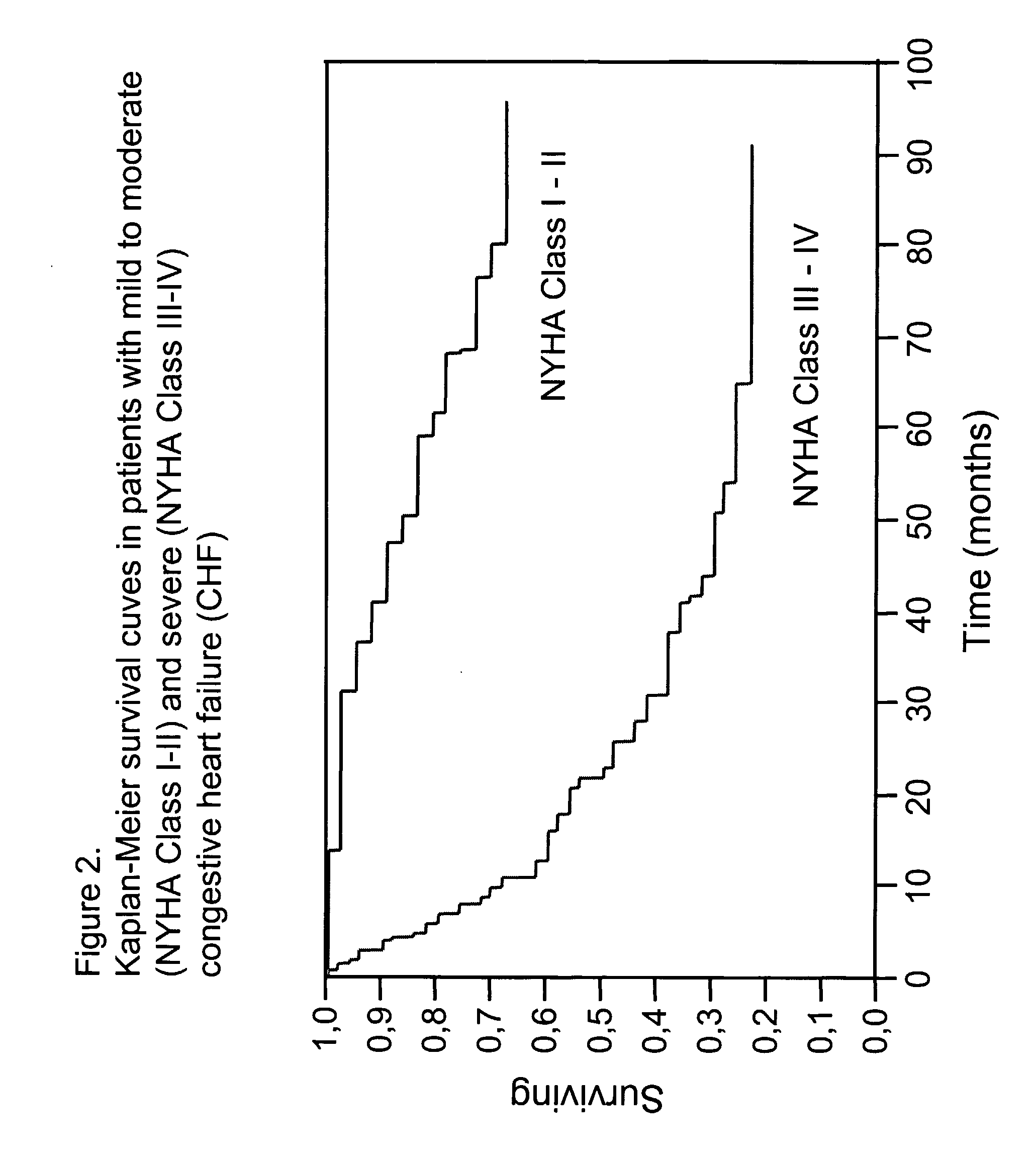 Prognostic Methods for Congestive Heart Failure