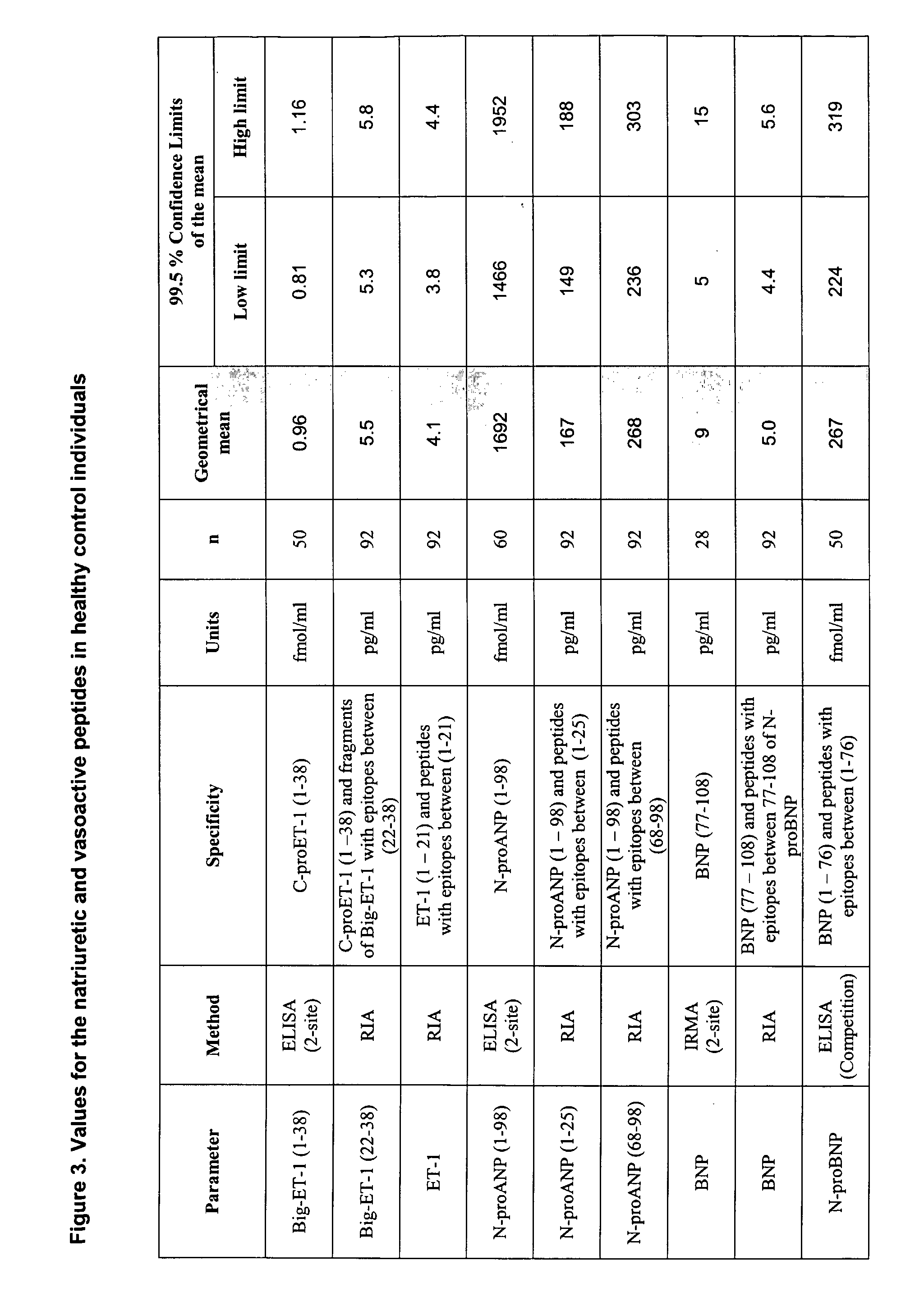 Prognostic Methods for Congestive Heart Failure