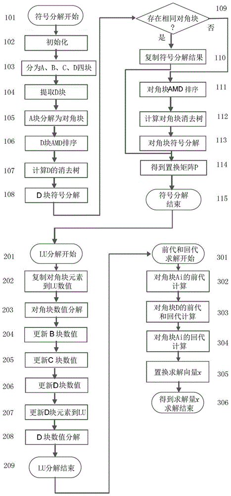 A block solution method of linear equations for power system dynamic simulation