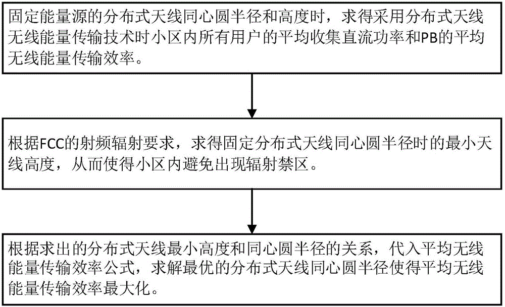 Design method of distributed antenna wireless energy transmission network architecture